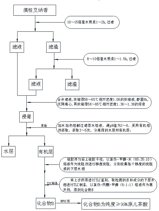 Technological method for extraction of protocatechuic acid from Blumea riparia (Bl.) DC