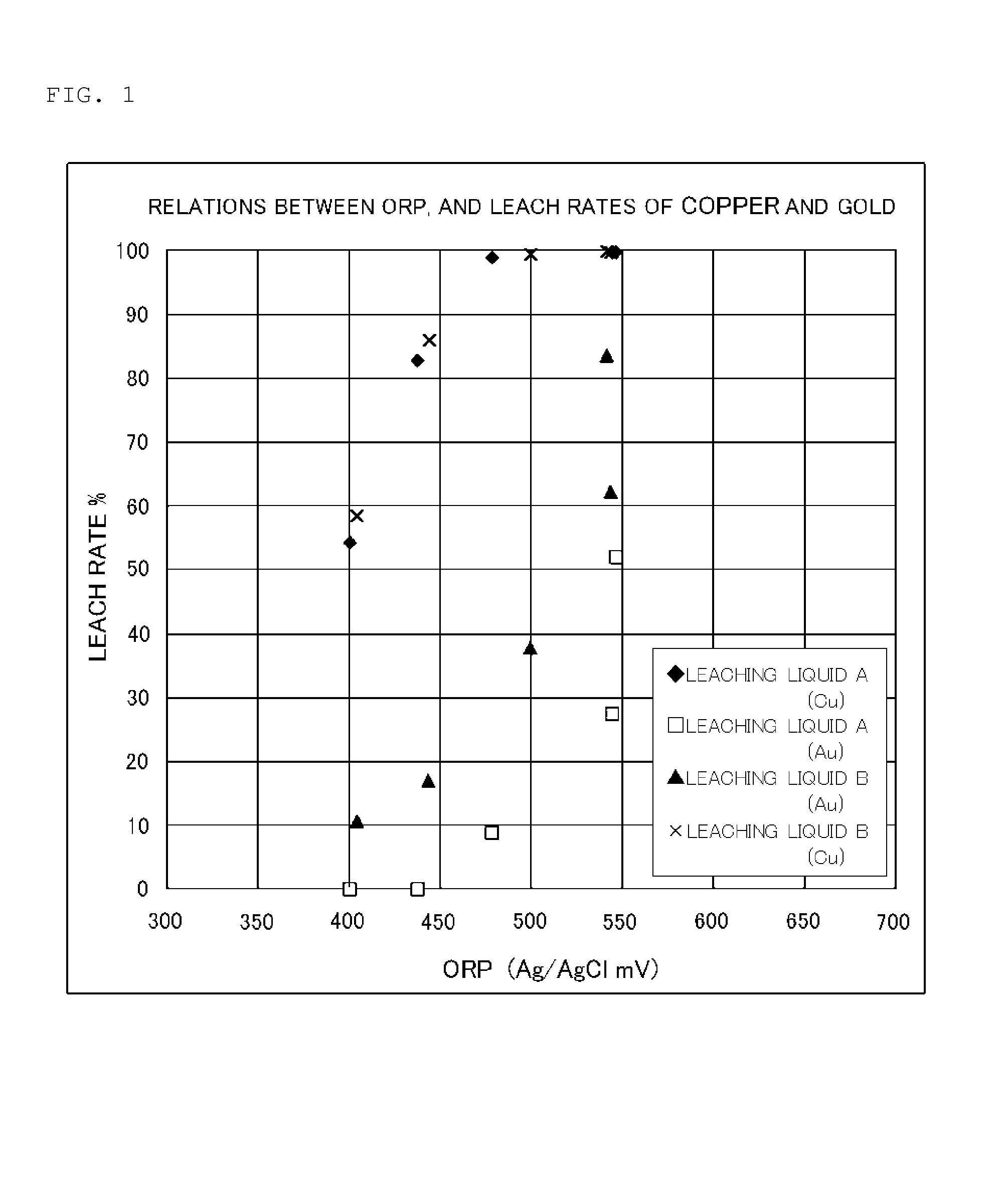 Method of leaching copper and gold from sulfide ores