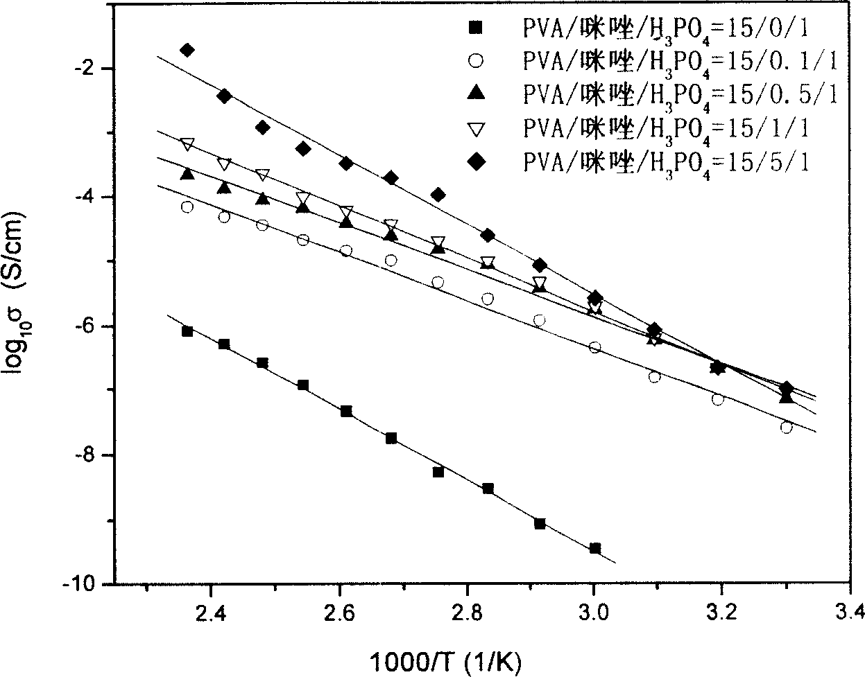 Transparent polymer non-aqueous proton conducting material and its preparing method