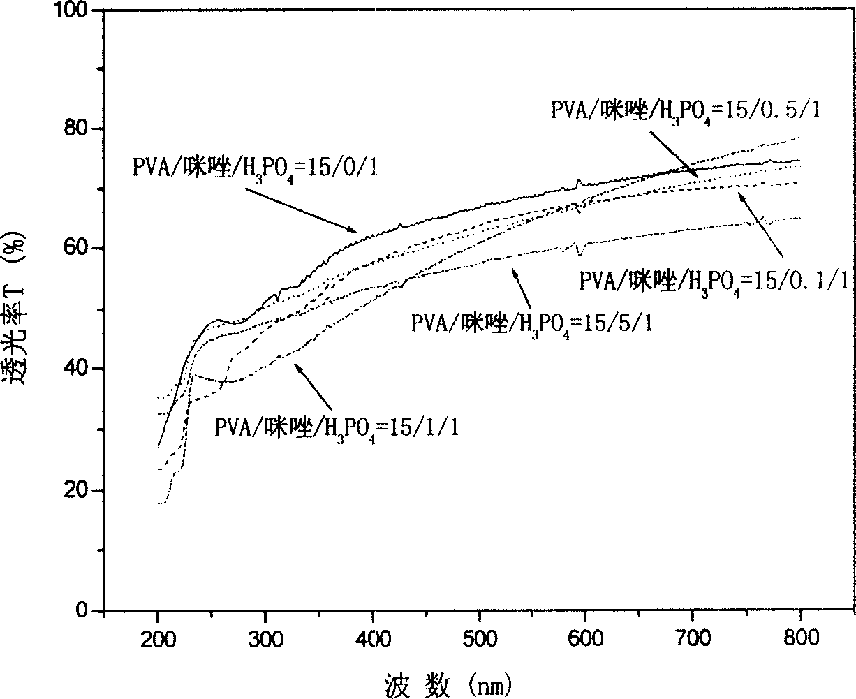 Transparent polymer non-aqueous proton conducting material and its preparing method