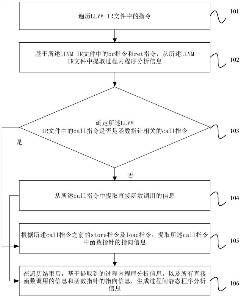 Inter-procedural static program analysis information extraction method, device and equipment