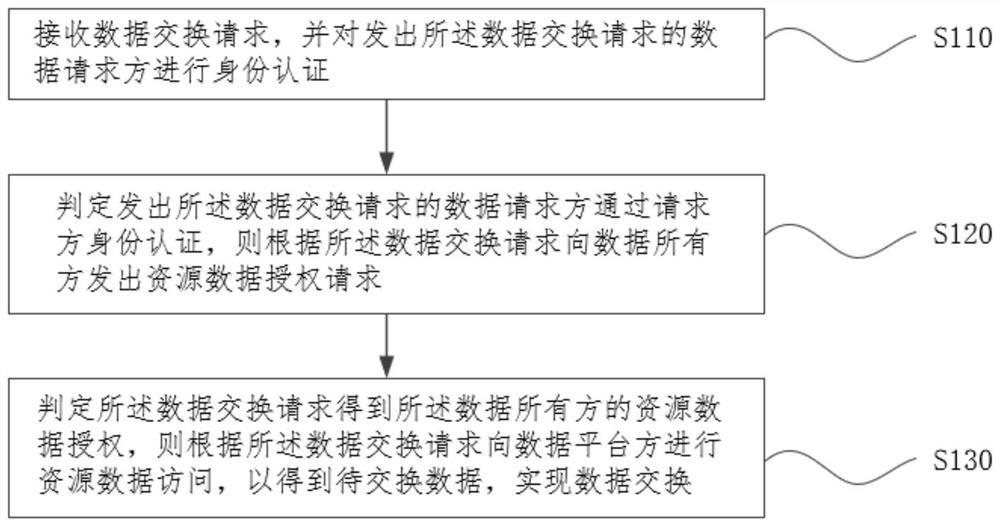 Data exchange method and device, electronic equipment and medium