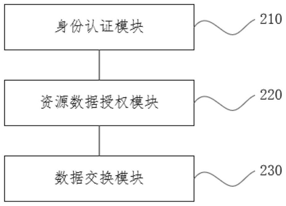 Data exchange method and device, electronic equipment and medium