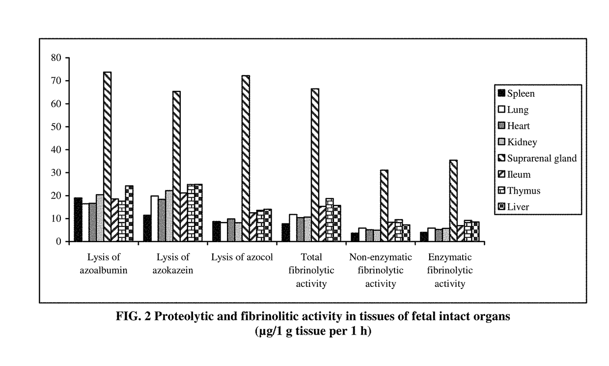 Method of Progenitor Cell Isolation From Different Organs by Natural Destruction of Extracellular Matrix