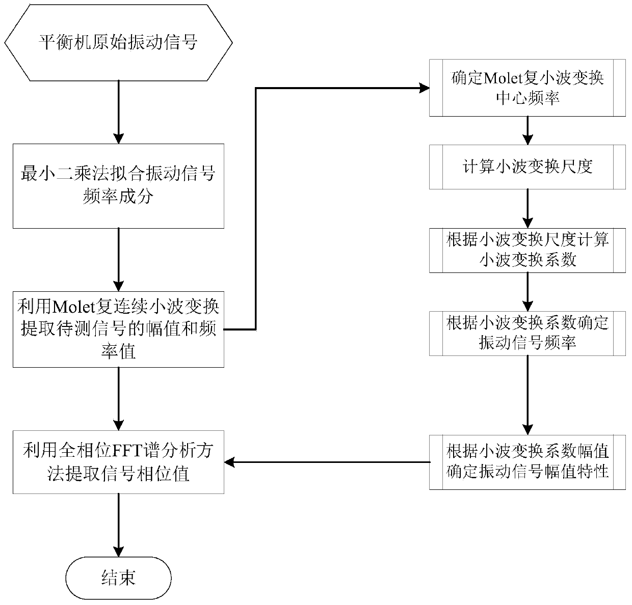 Automatic balancing machine vibration signal processing method