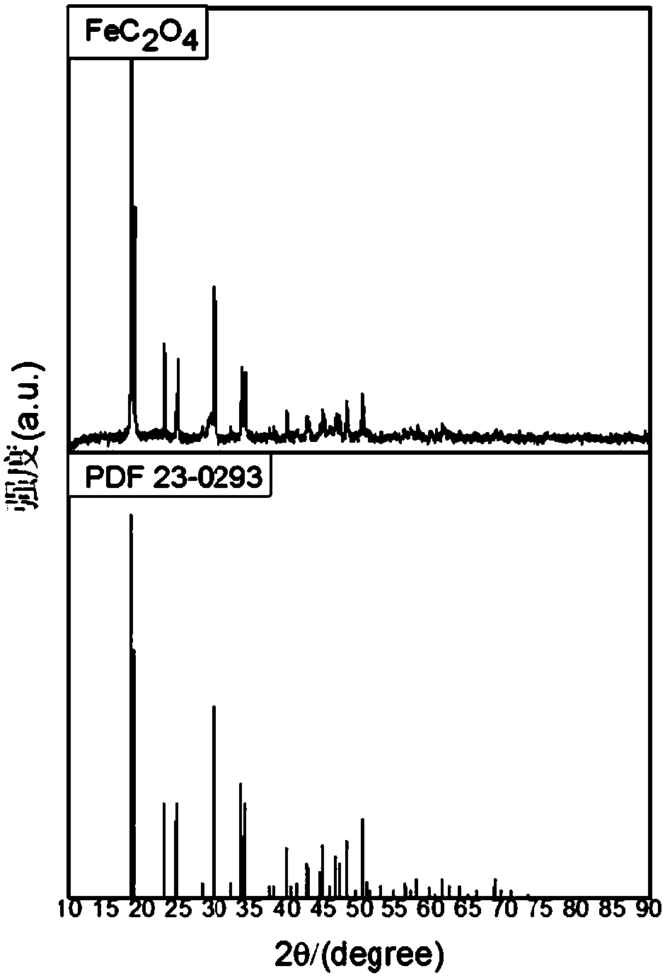 A method for preparing ferrous oxalate of specific crystals by using waste liquid of cold-rolled steel hydrochloric acid pickling