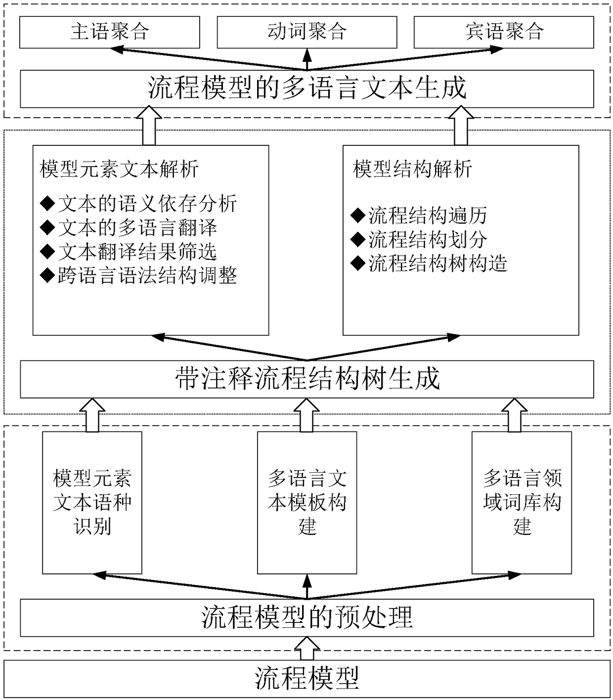 Method for automatically converting process model into multilingual text