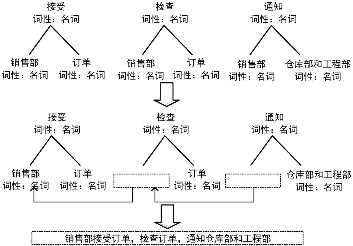 Method for automatically converting process model into multilingual text