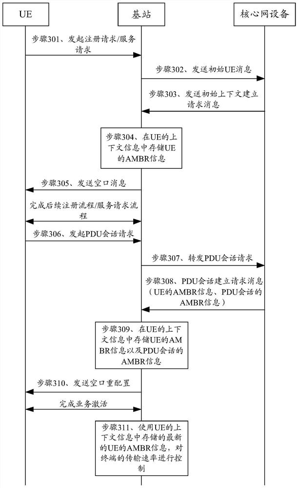 Method for controlling terminal transmission rate, base station and core network equipment