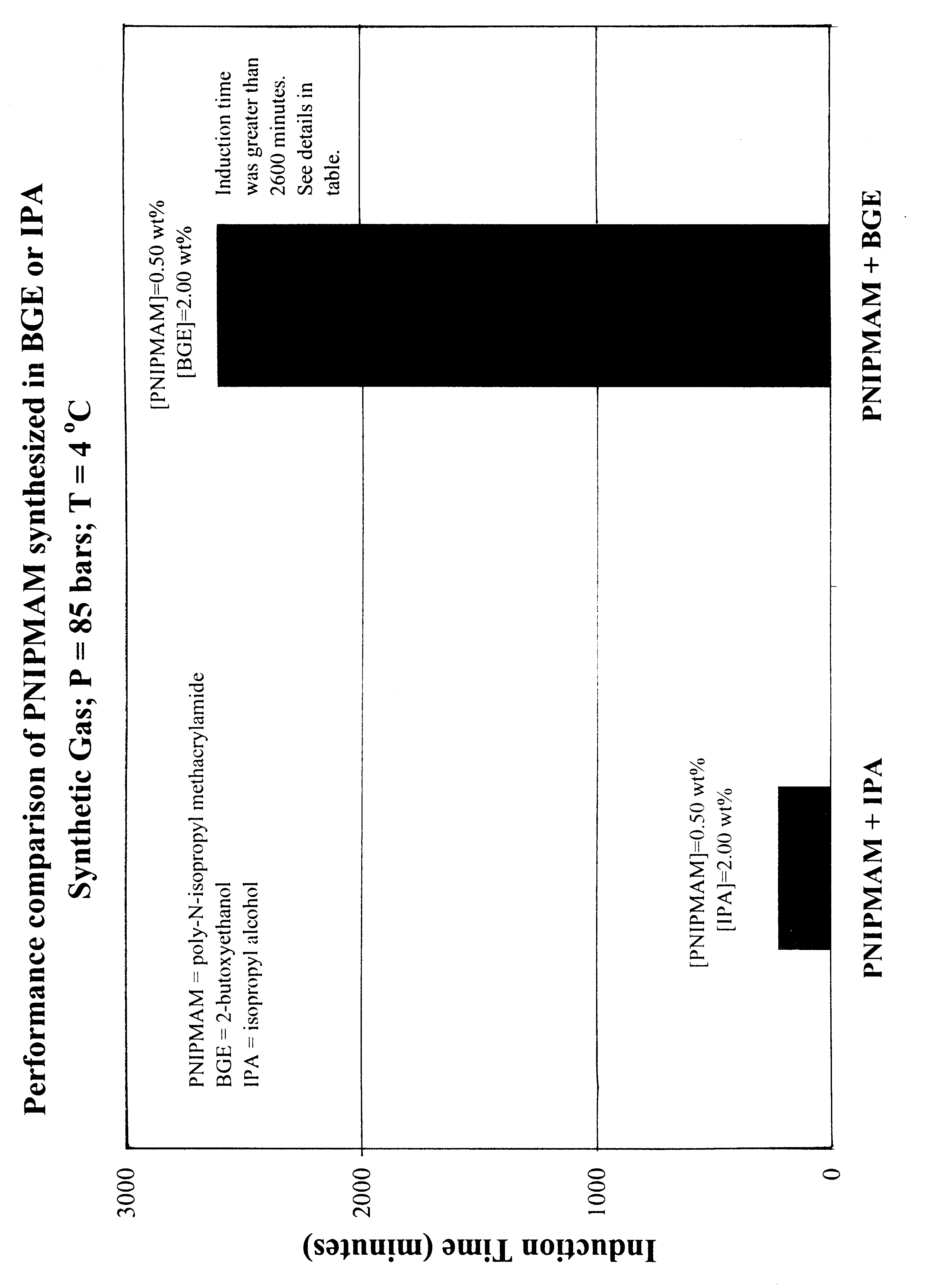 Method for preventing or retarding the formation of gas hydrates