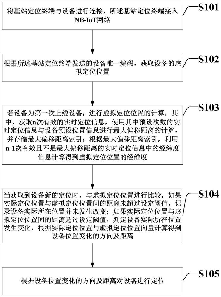 A method and system for base station positioning based on nb-iot network