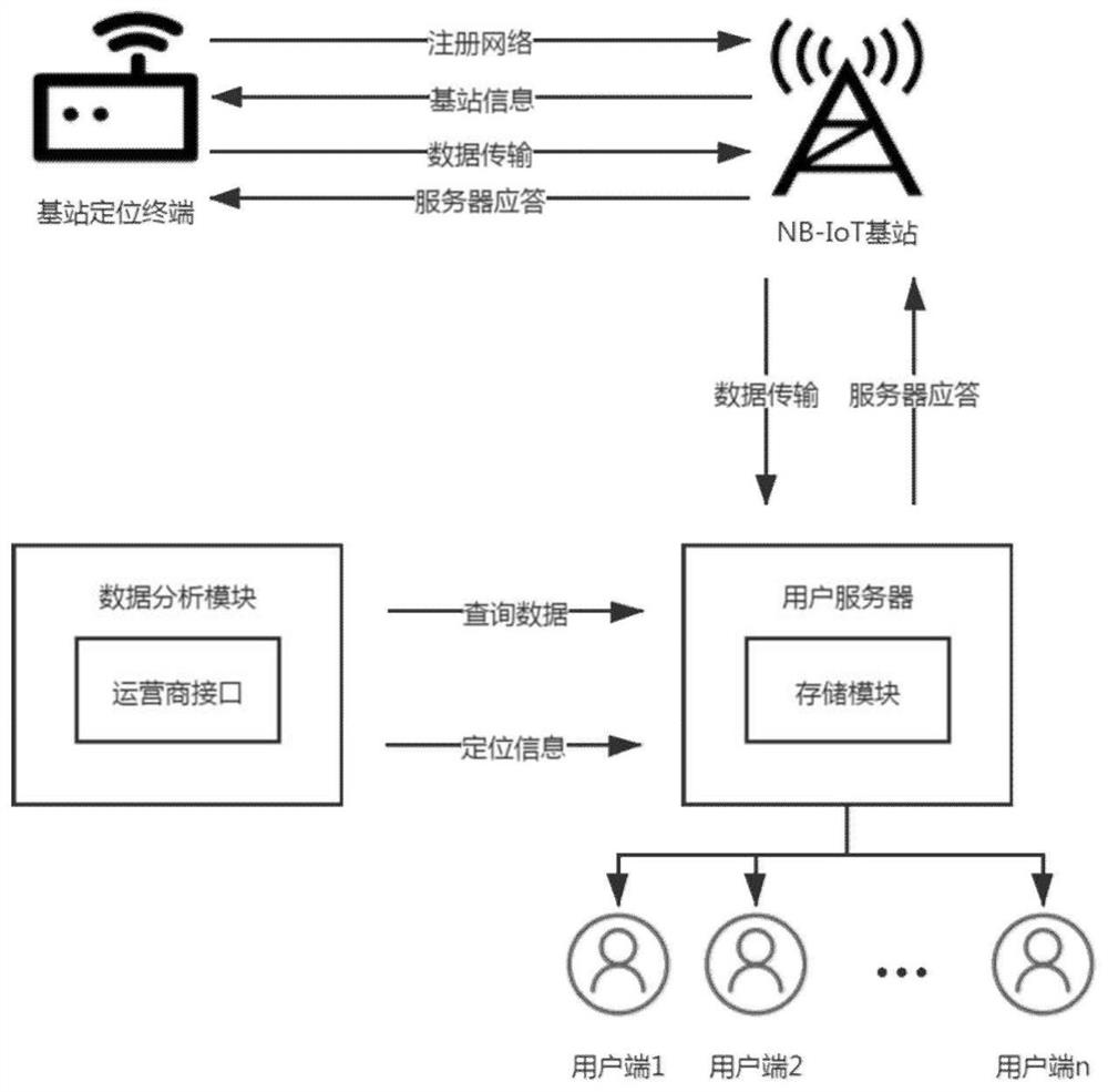 A method and system for base station positioning based on nb-iot network