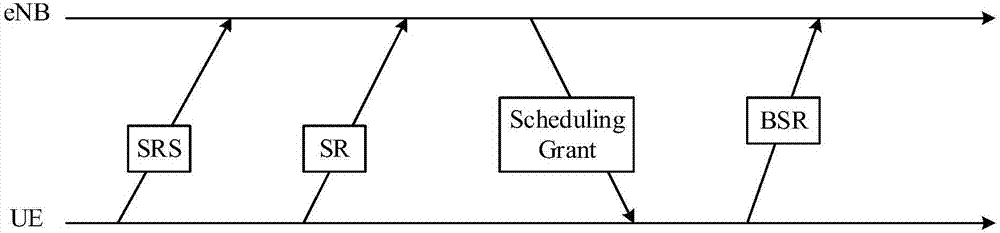 Pre-scheduling method and system based on service type