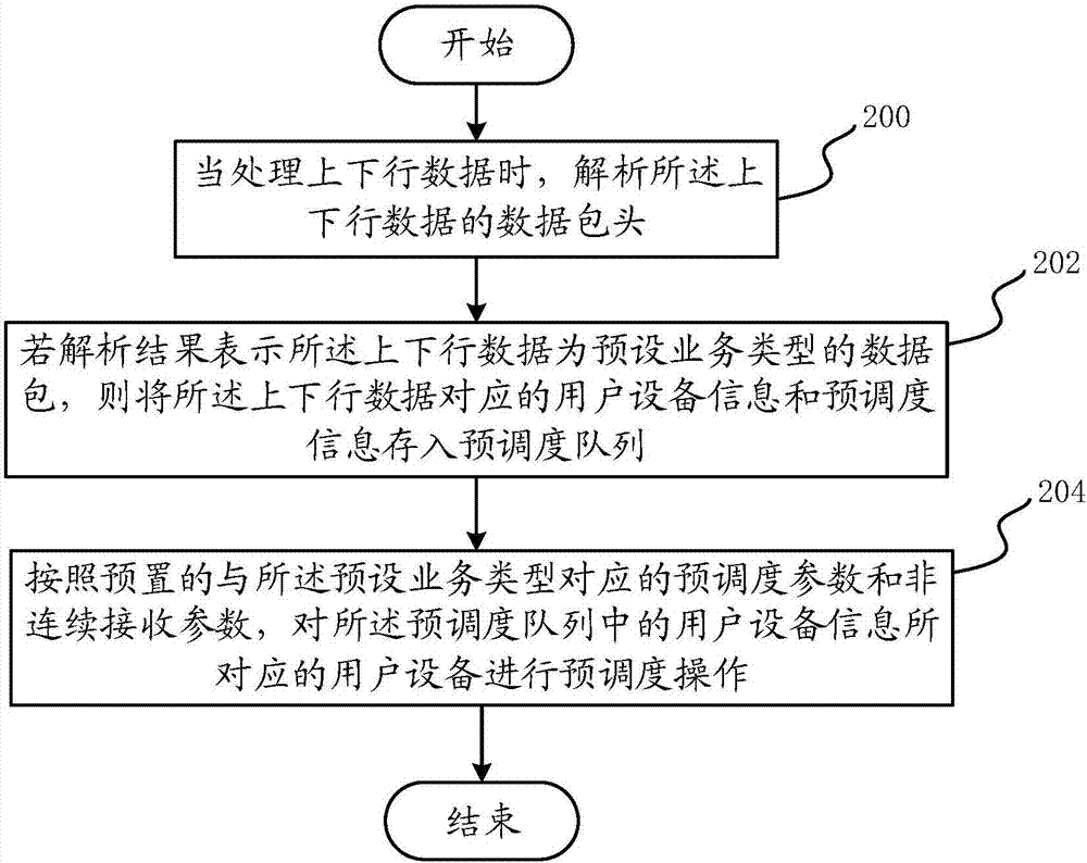 Pre-scheduling method and system based on service type