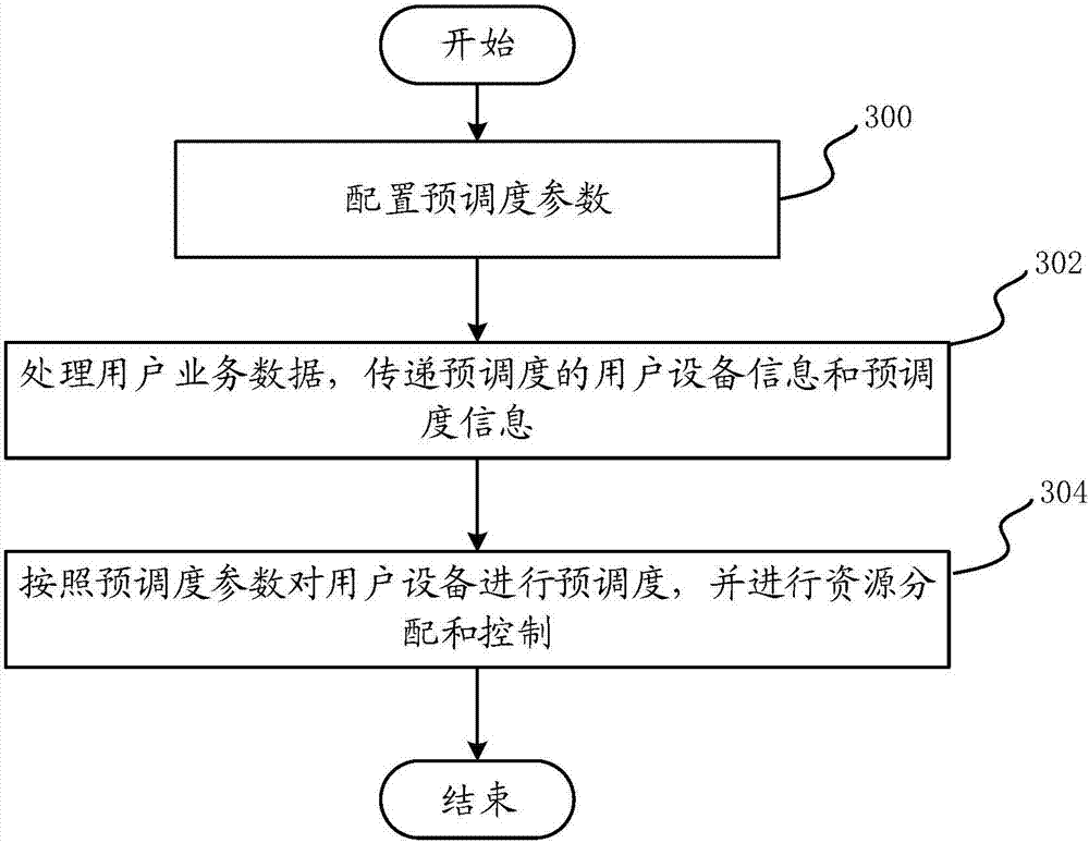 Pre-scheduling method and system based on service type