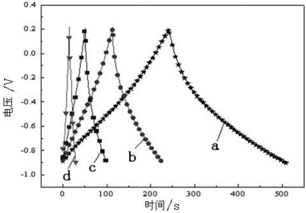 Preparing method of nanometer active carbon fiber