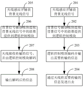 Passive communication method