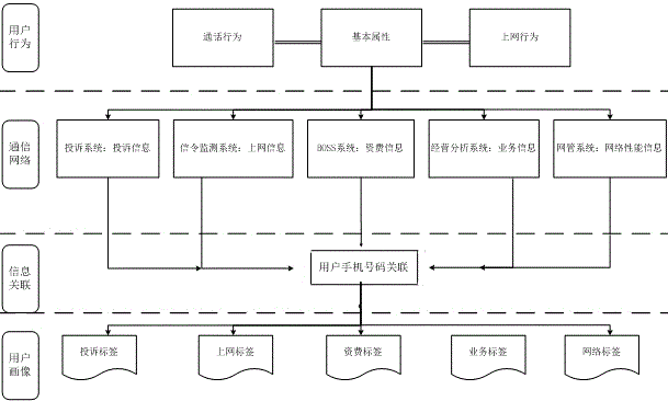 Method for achieving mobile phone user behavior portraits based on informationized labels