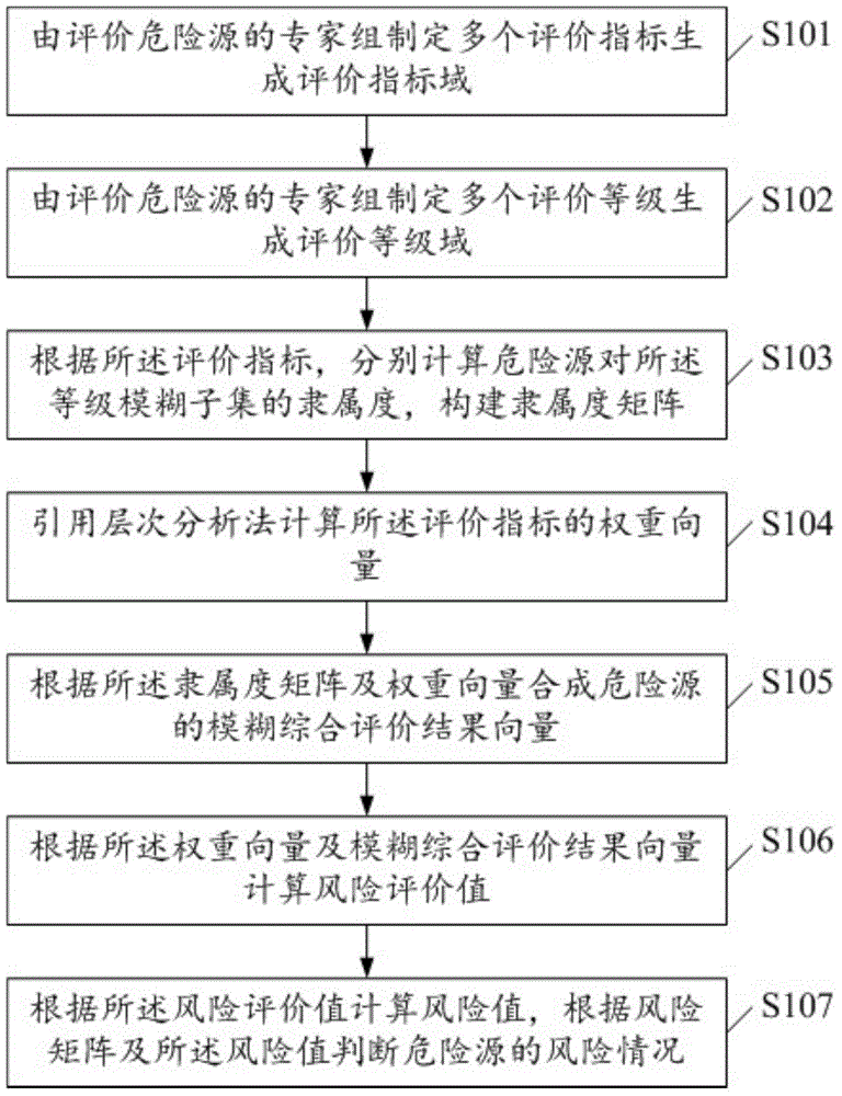 Risk assessment method based on fuzzy matrix and analytic hierarchy process