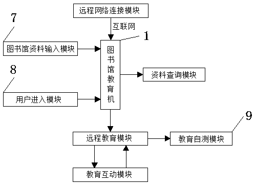 Remote library education system