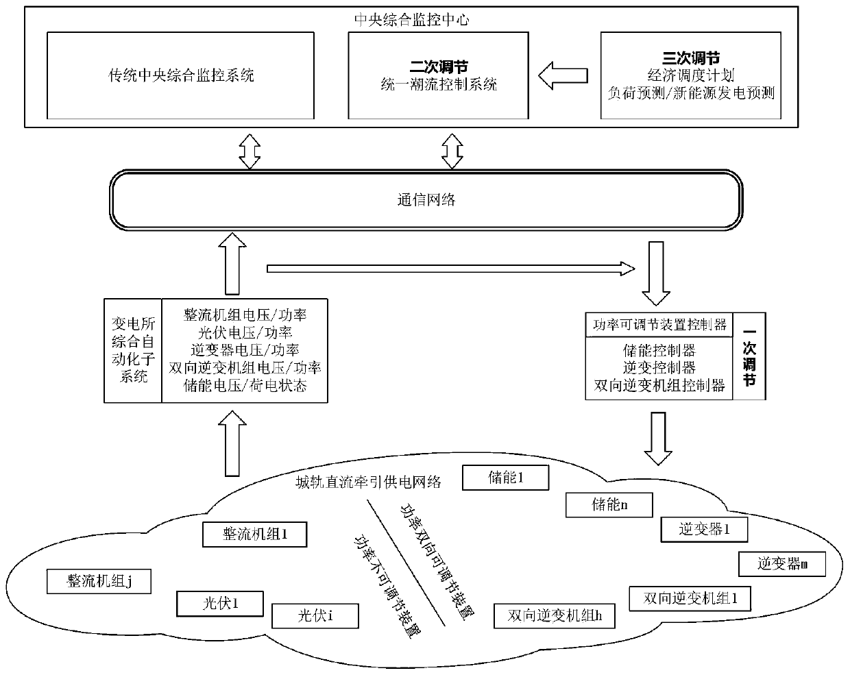 Unified power flow control system and method for urban rail transit photovoltaic energy-storage traction power supply