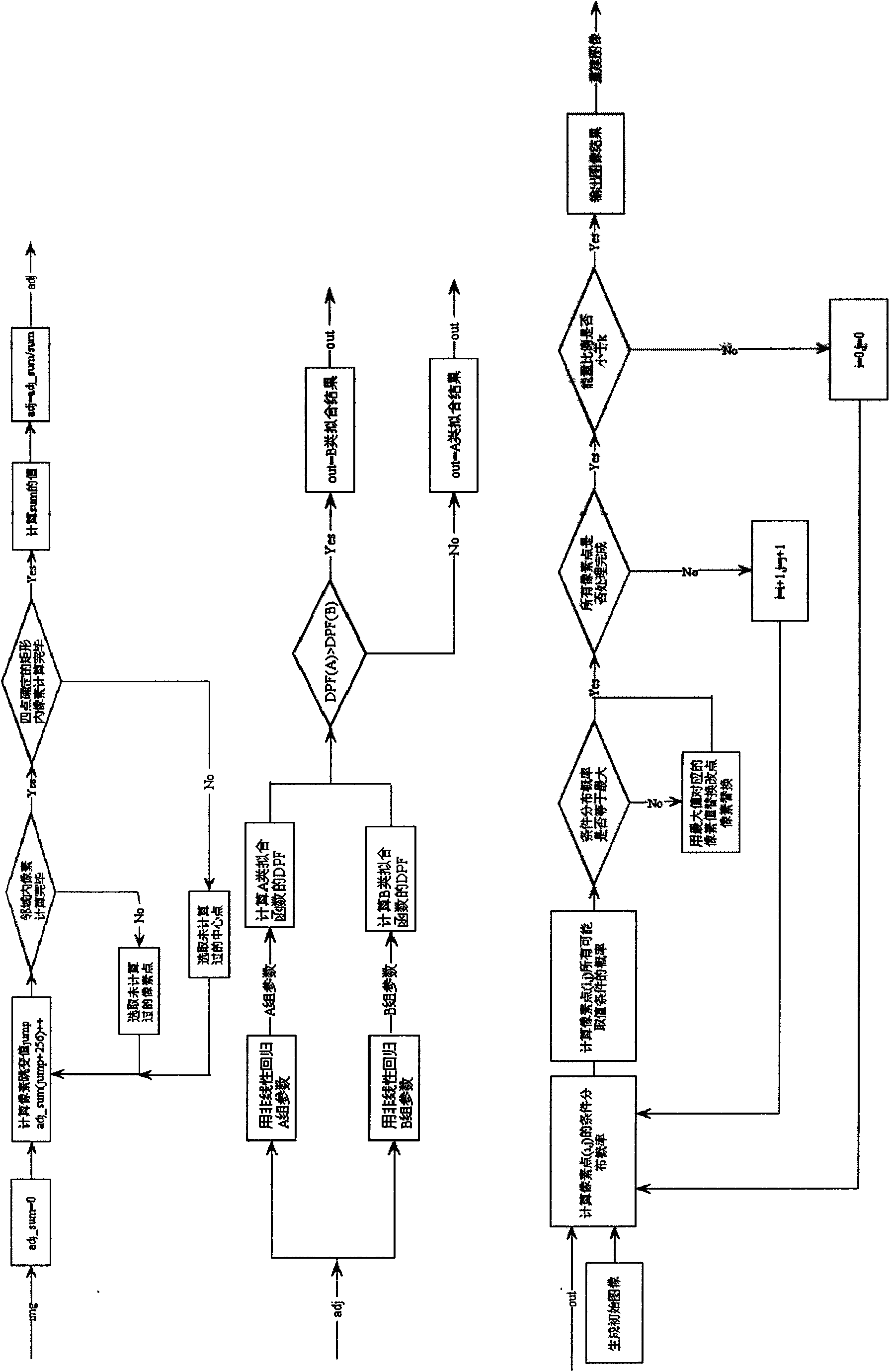 Image reconstruction method based on neighborhood pixel jump distribution function extraction