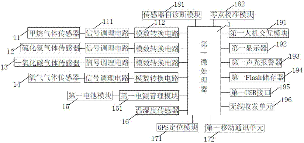 Wireless portable ship cabin multi-gas detection system