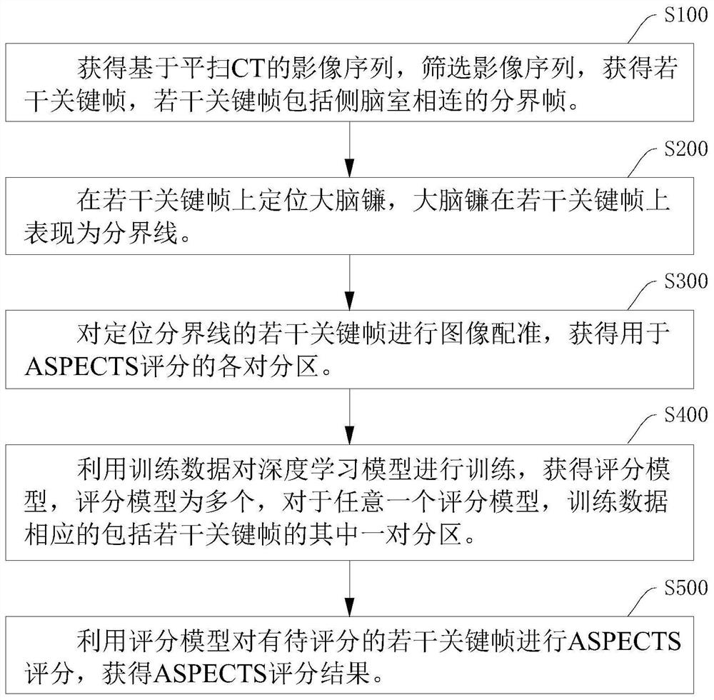 Automatic ASPECTS scoring method based on plain-scan CT, computer equipment, readable storage medium and program product