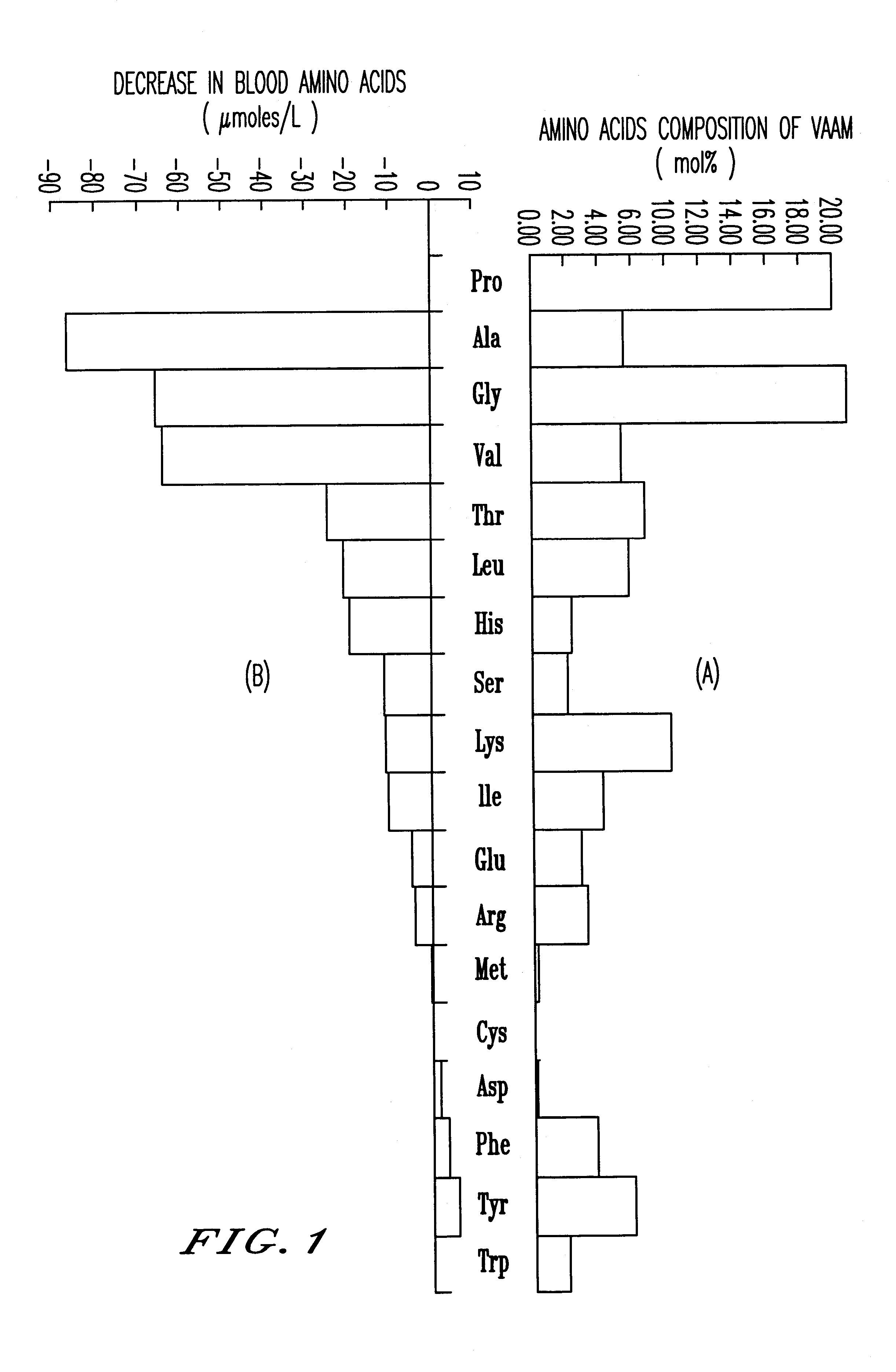 Amino acid composition