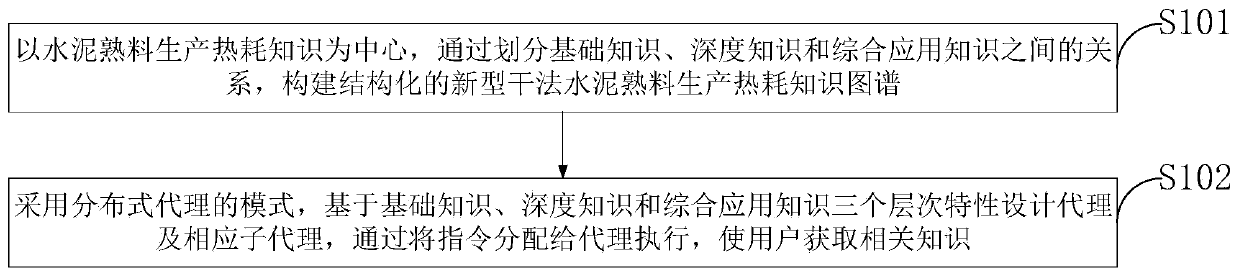 Construction method of novel knowledge graph of heat consumption in dry-process cement clinker production