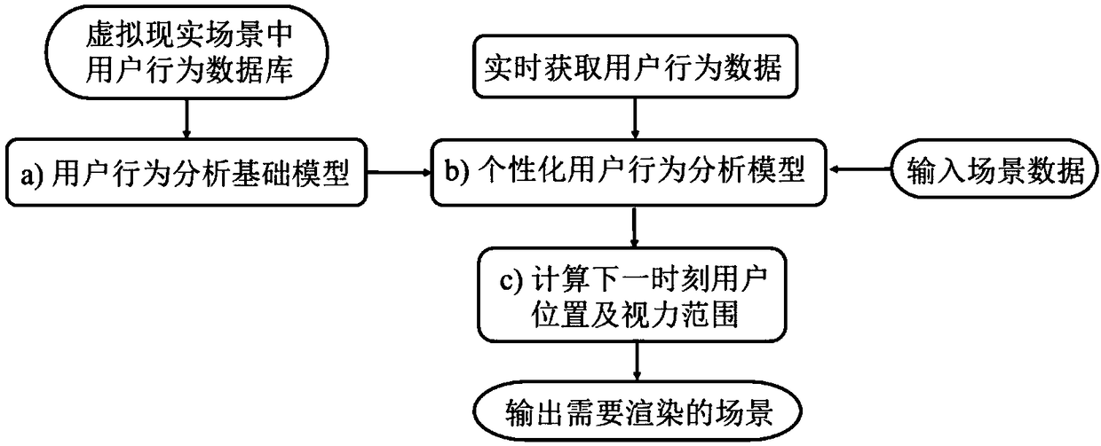 Large-scale scene real-time rendering method based on user behavior analysis