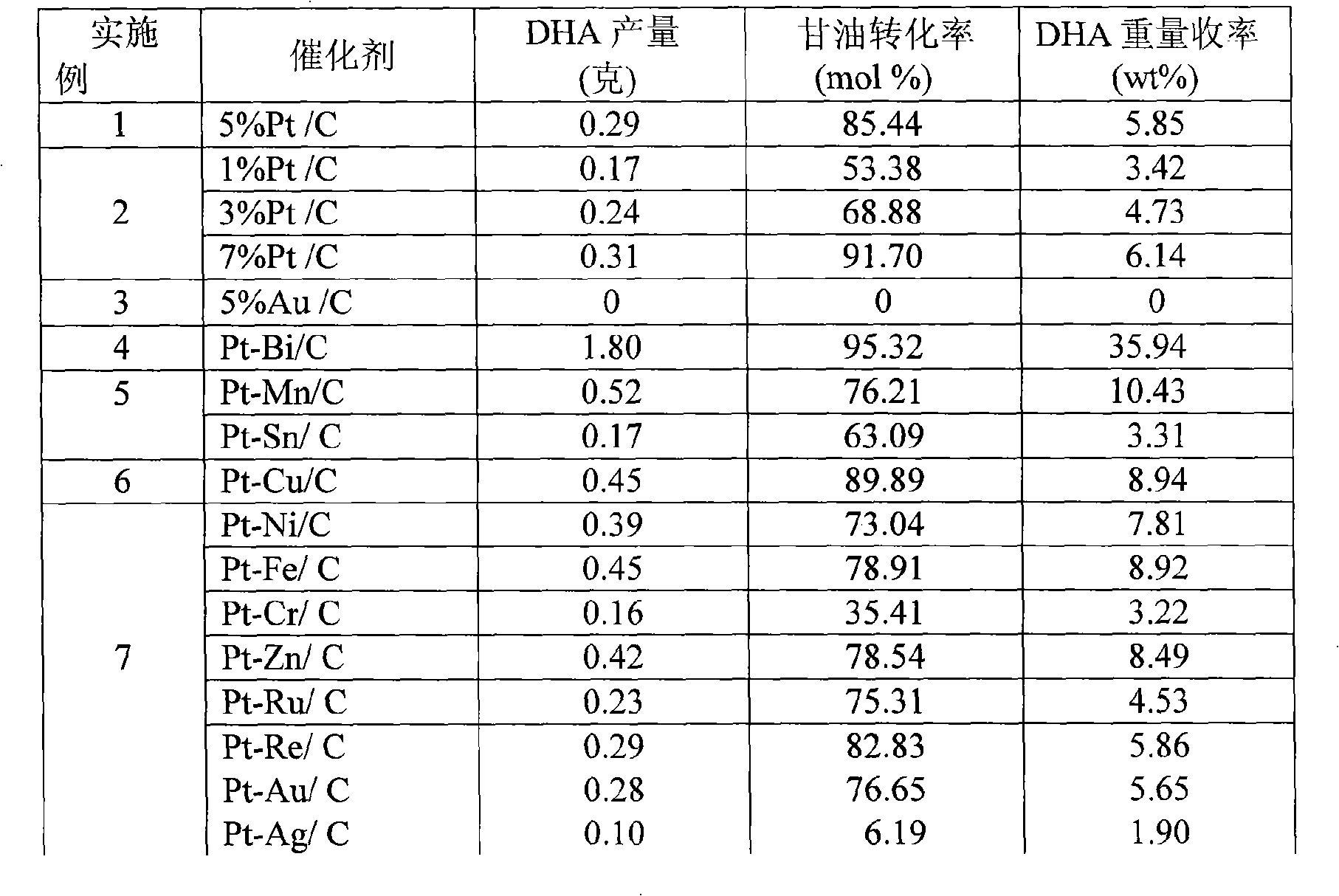 One-step method for preparing dihydroxy acetone by dioxygen catalytic oxidation of glycerol