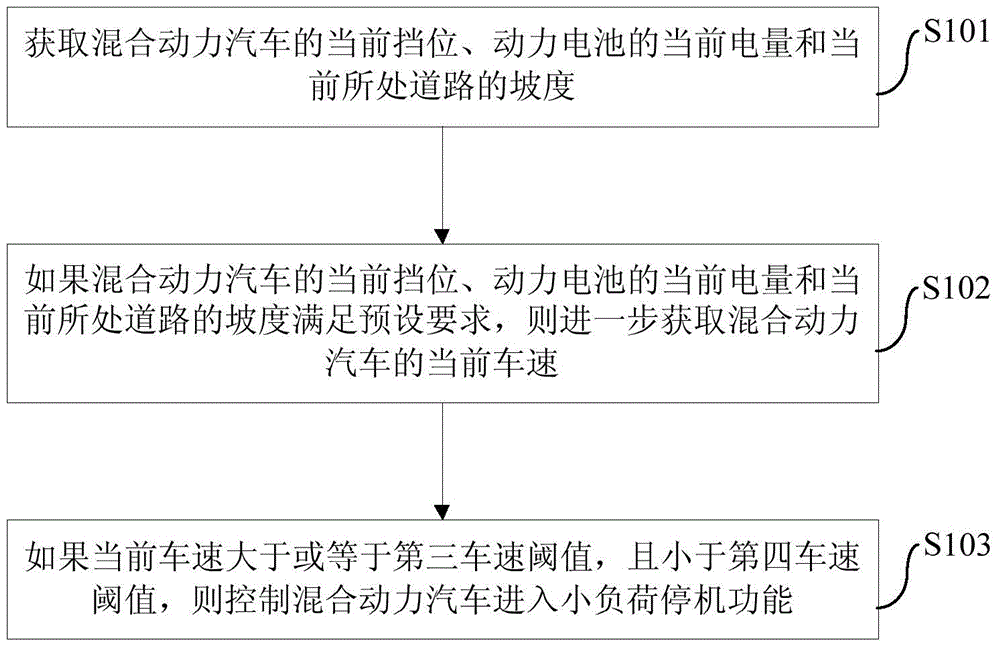 Hybrid electric vehicle and driving control method and device thereof