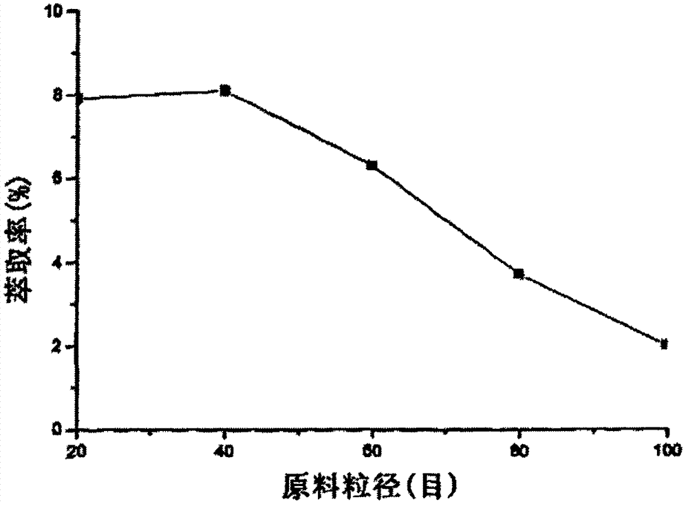 Method for extracting flavor substances of wild pepper by virtue of supercritical CO2