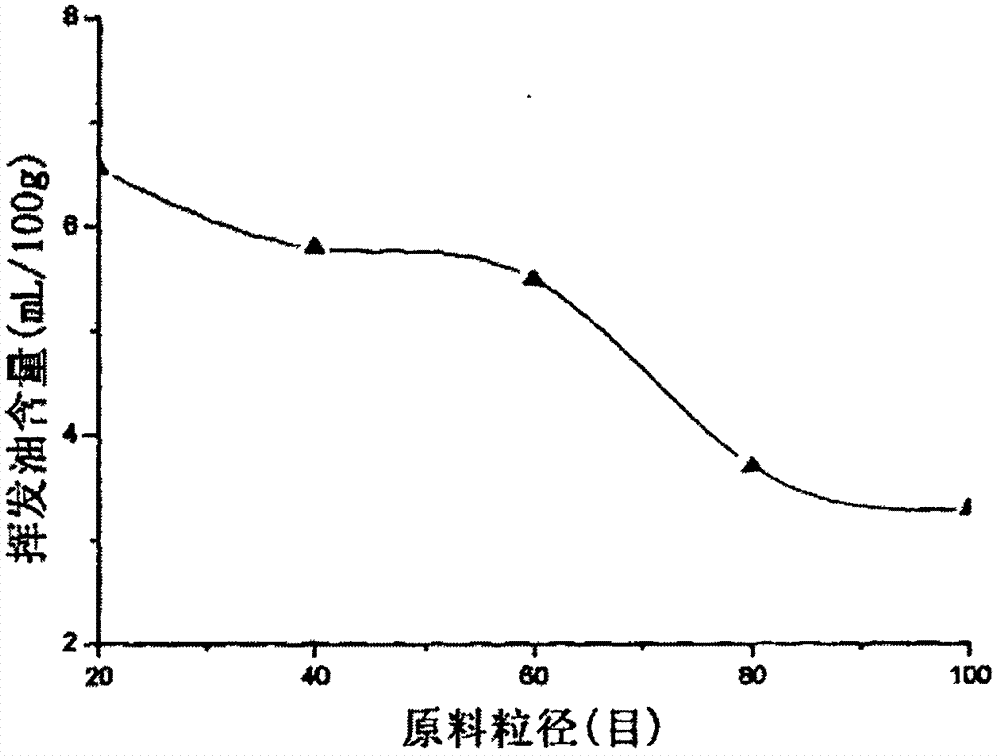 Method for extracting flavor substances of wild pepper by virtue of supercritical CO2