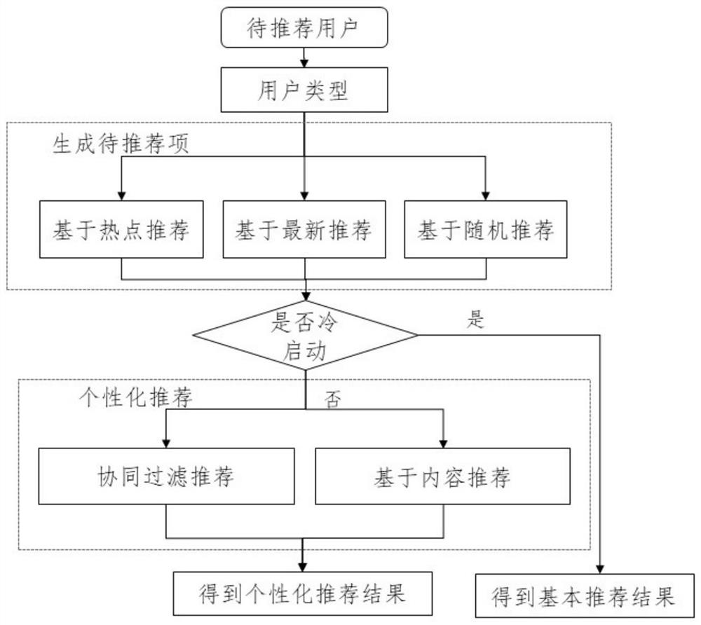 Intelligent recommendation method based on knowledge graph