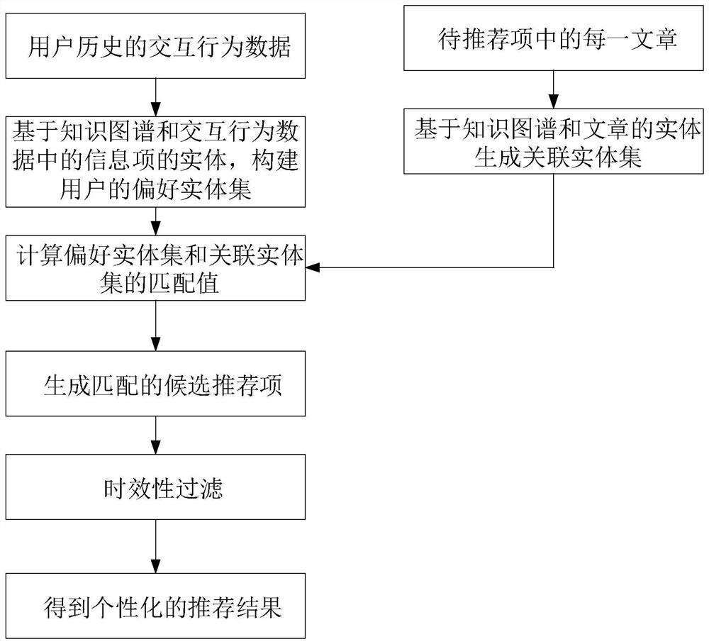 Intelligent recommendation method based on knowledge graph