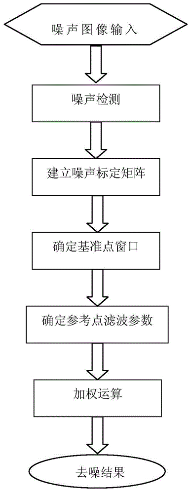 Non-local mean value image denoising method based on filter window and parameter adaption