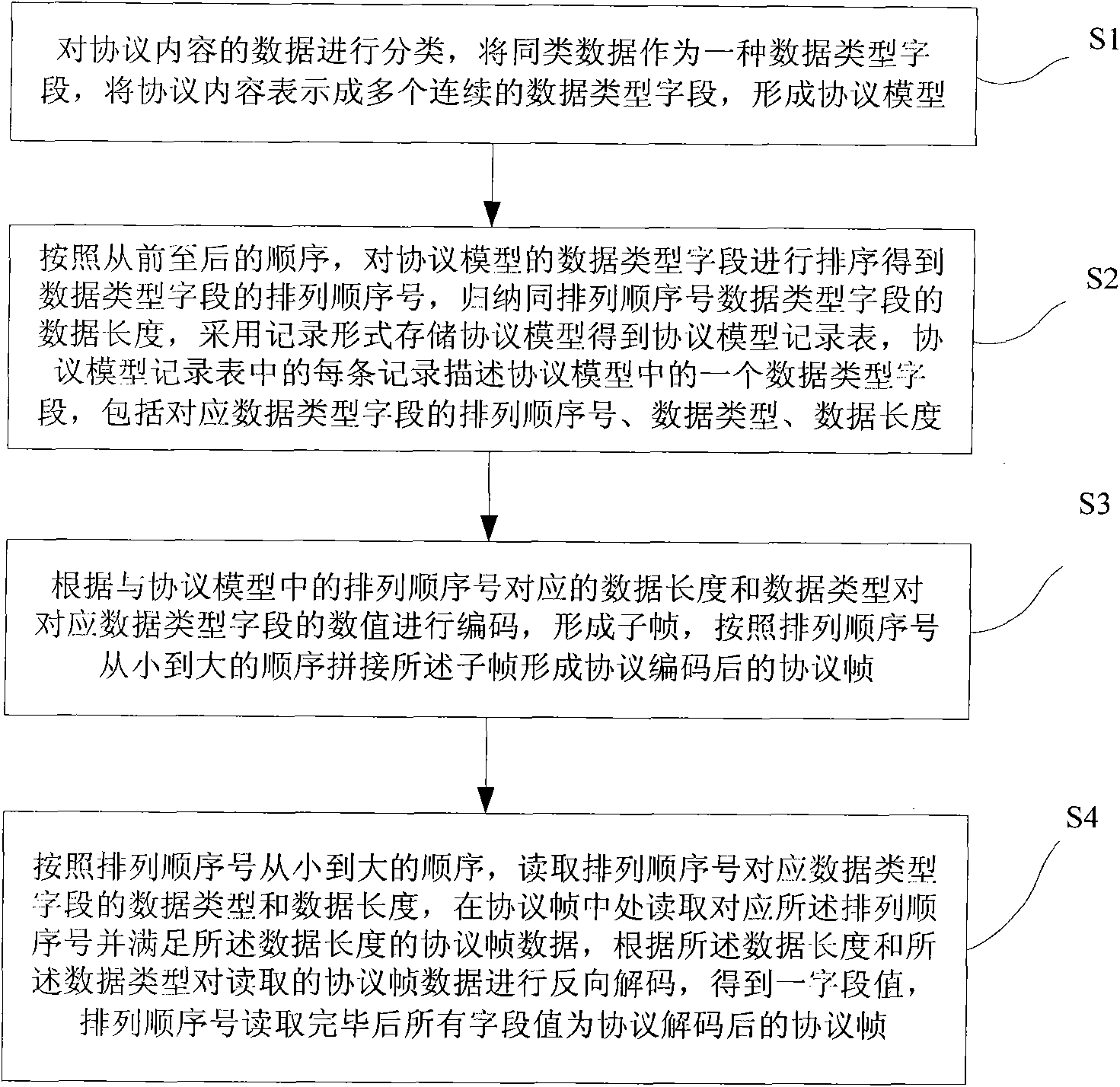 Protocol encoding and decoding method based on protocol model