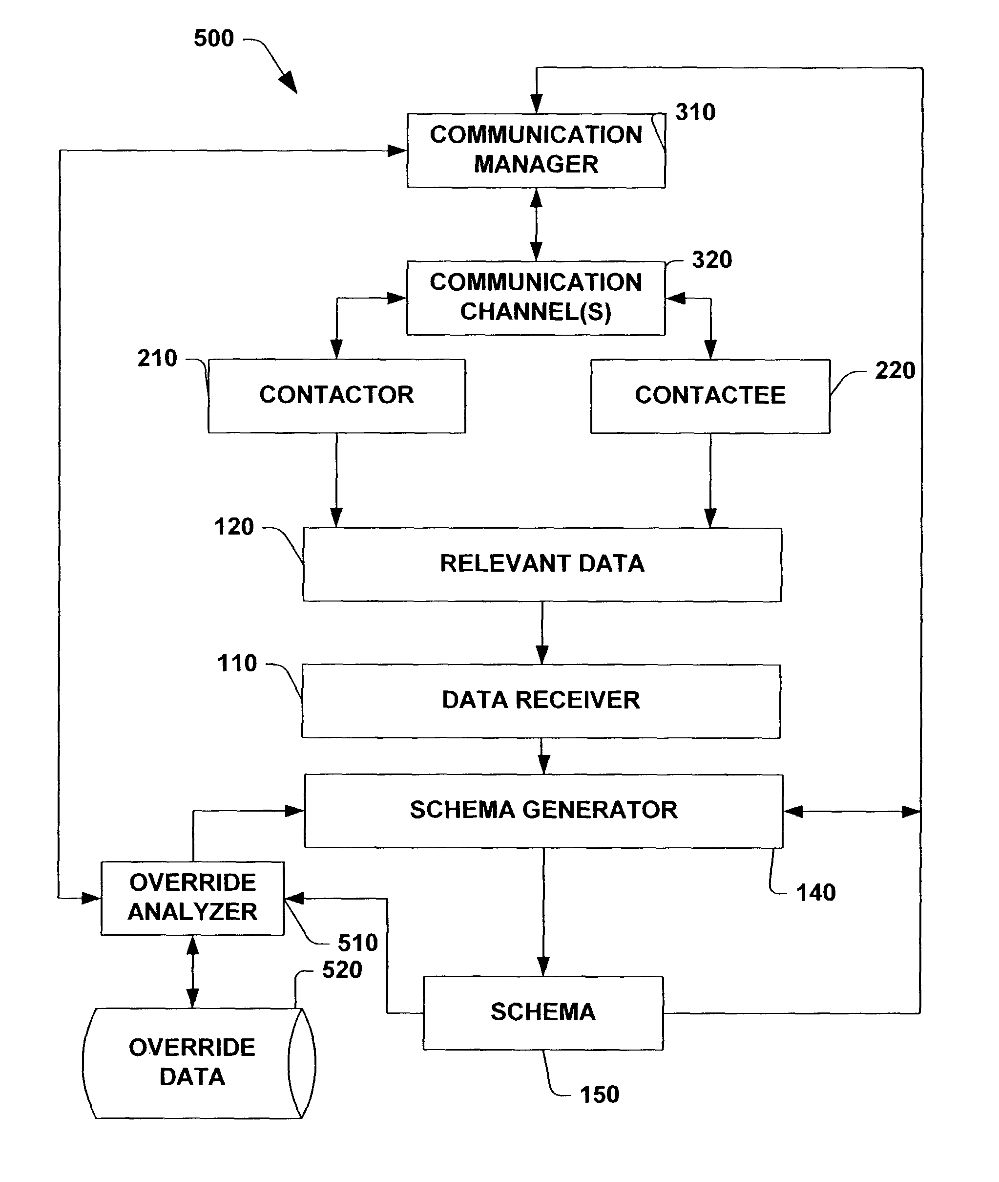 Metadata schema for interpersonal communications management systems