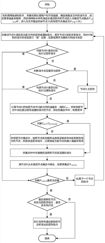 Intelligent file caching method based on network awareness and coverage rate threshold matrix