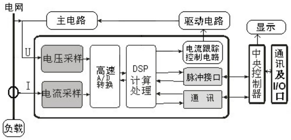 Distributed gridding electric energy quality on-line monitoring and treatment system