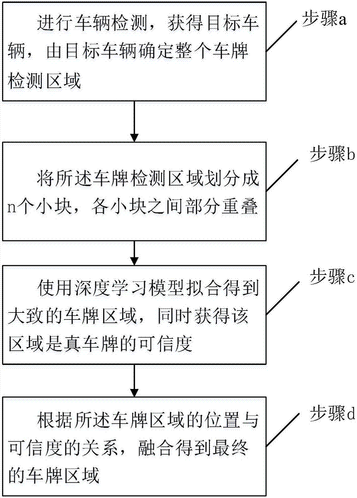 License plate detection method based on blocked license plate area regression technology