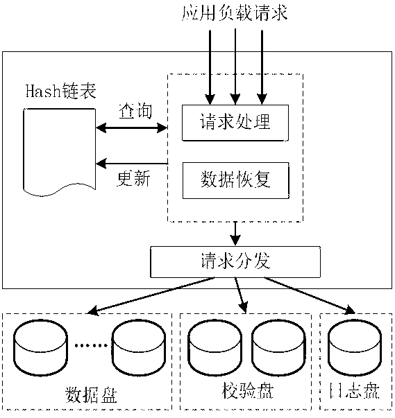 Method for optimizing writing performance of RAID6 (Redundant Array of Independent Disks) disk array