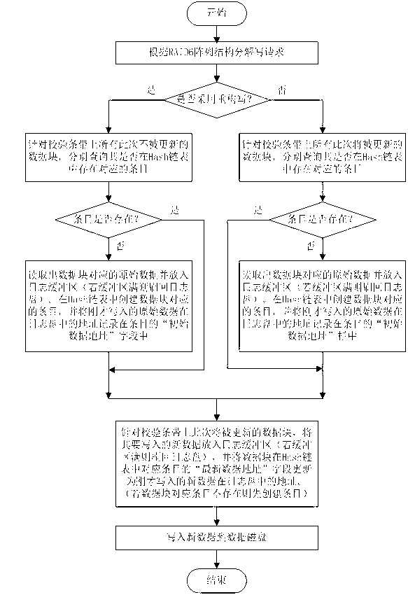 Method for optimizing writing performance of RAID6 (Redundant Array of Independent Disks) disk array