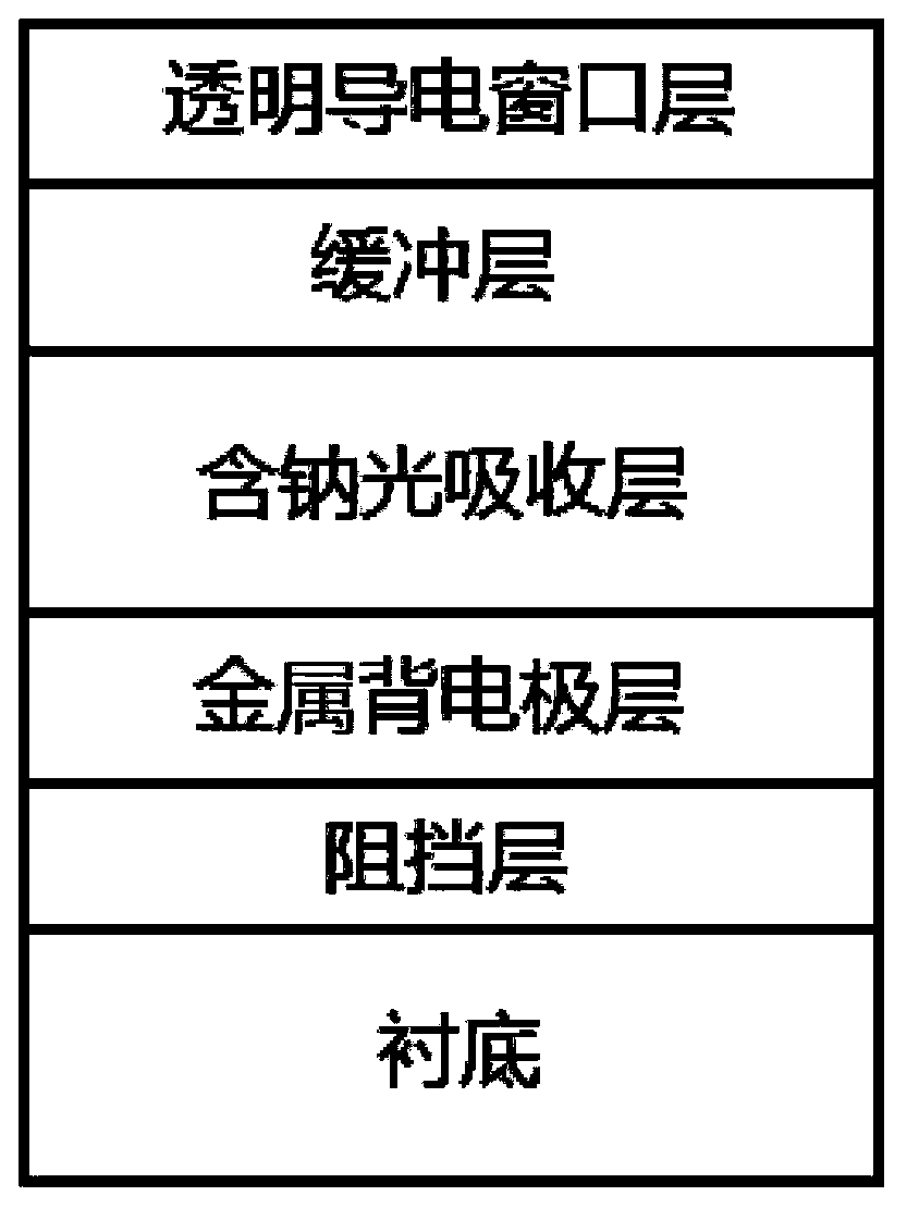 Sodium doping method for CIGS-based thin film photovoltaic material