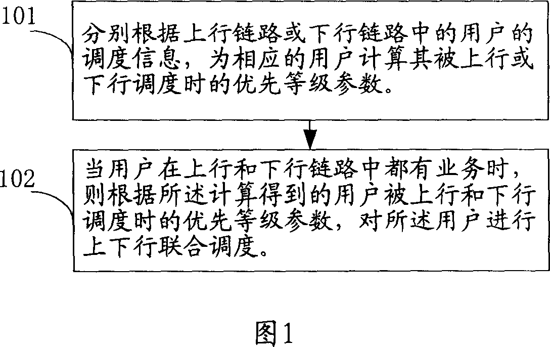 A method to perform the uplink dispatching and united dispatching uplink and downlink aiming at the user