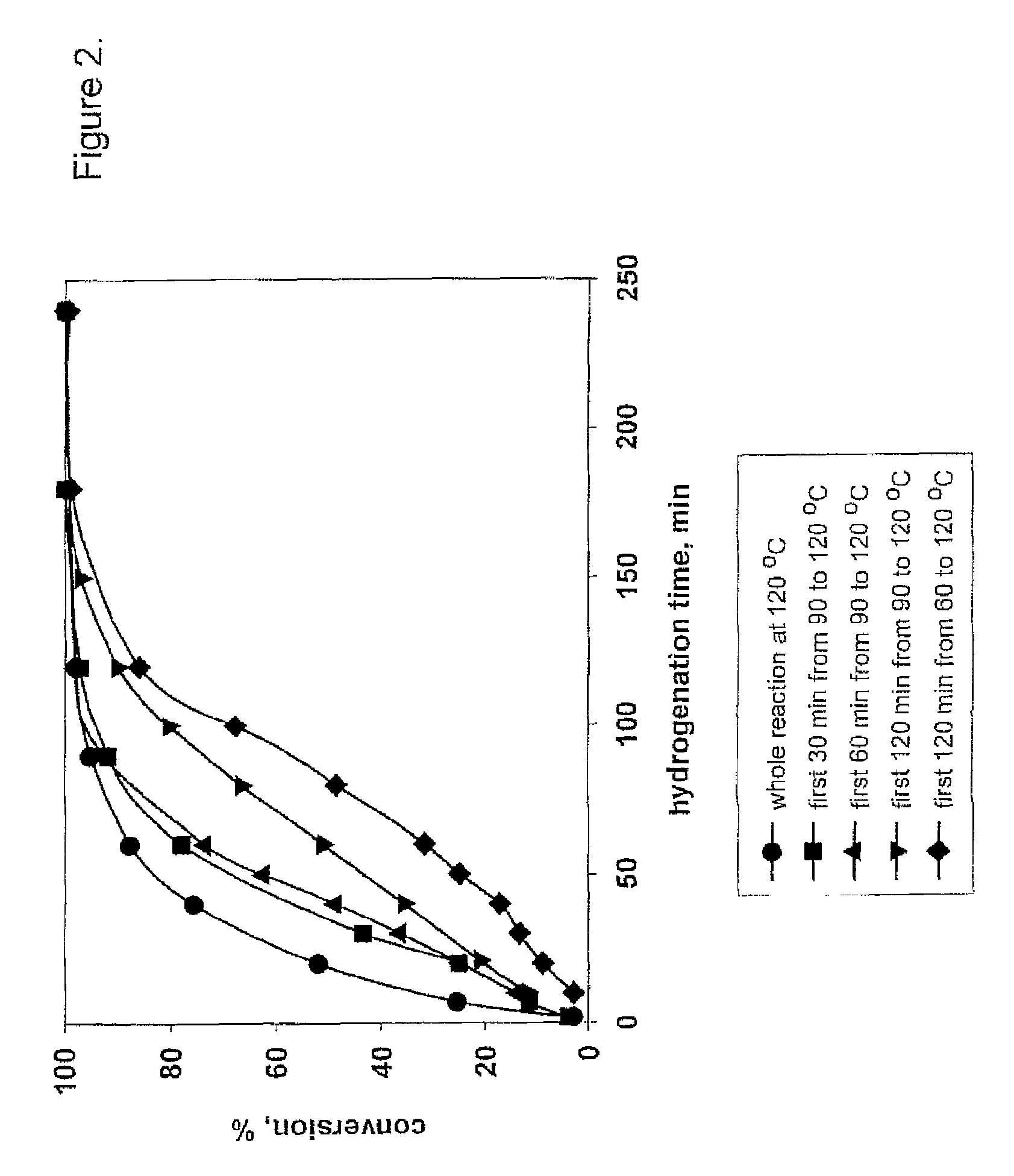 Hydrogenation process