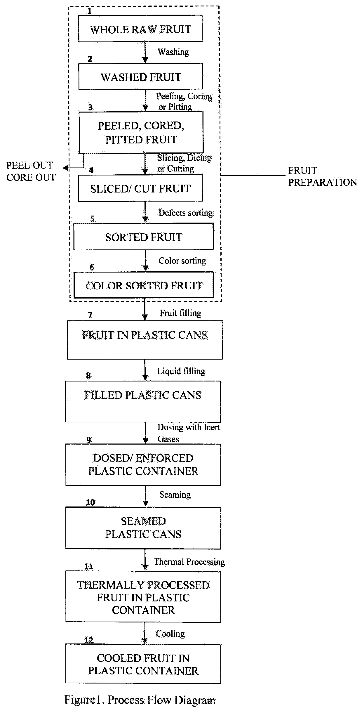 Packing fruits in plastic cans