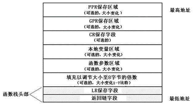 Stack recalling method